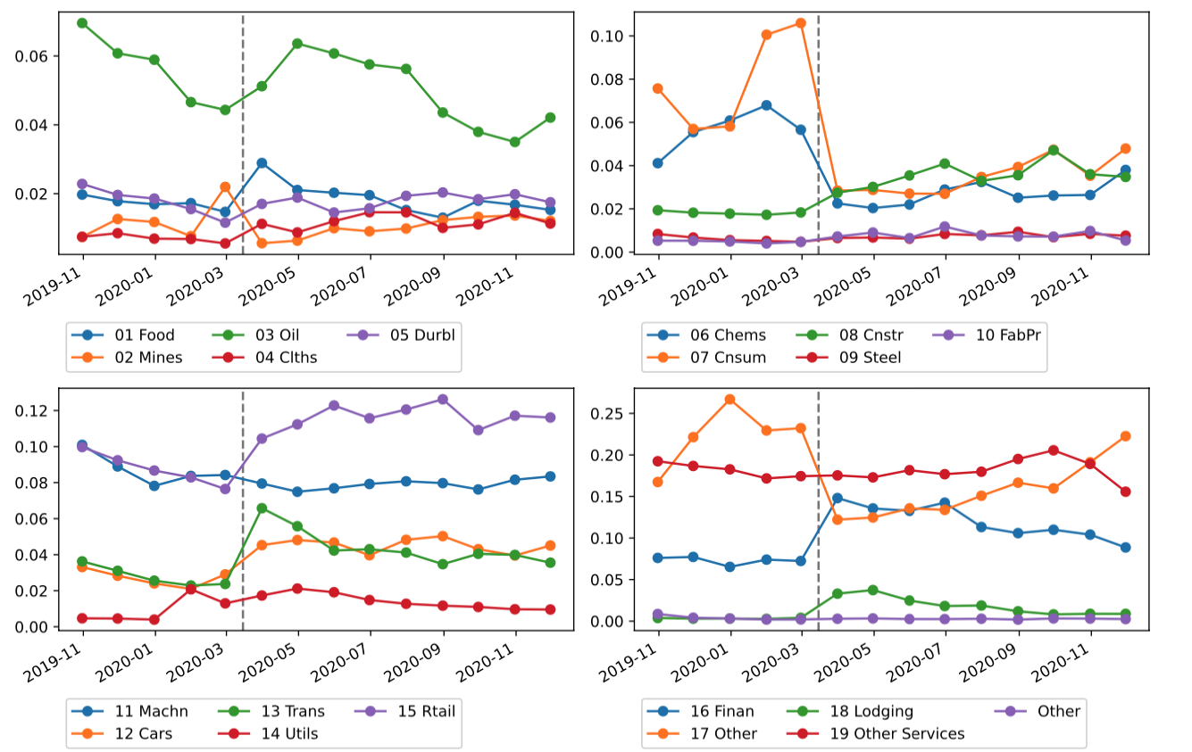 Disaster Risk by Industry During COVID